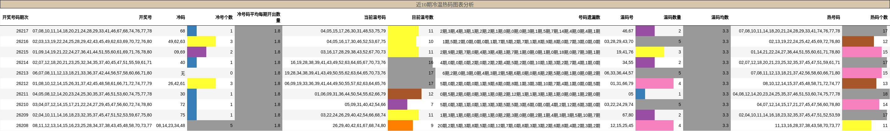 冷温热码分析