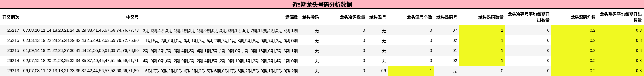 龙头号码分析