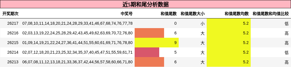 和尾分析