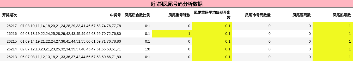 凤尾号码分析