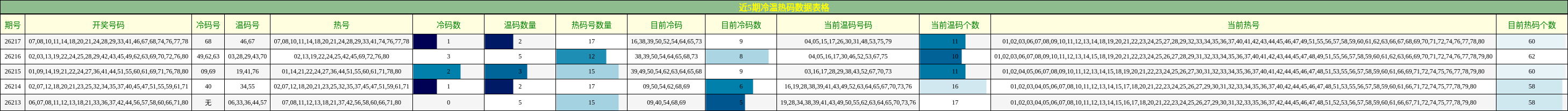 冷温热码分析
