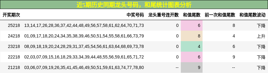 近5期历史同期龙头号码，和尾统计图表分析