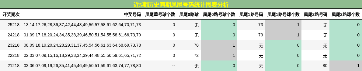 近5期历史同期凤尾号码统计图表分析