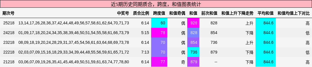 质合分析，跨度分析，和值分析