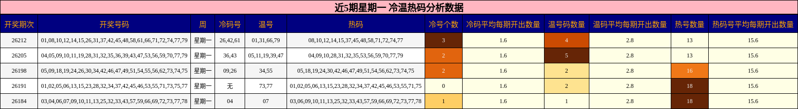 冷温热码分析