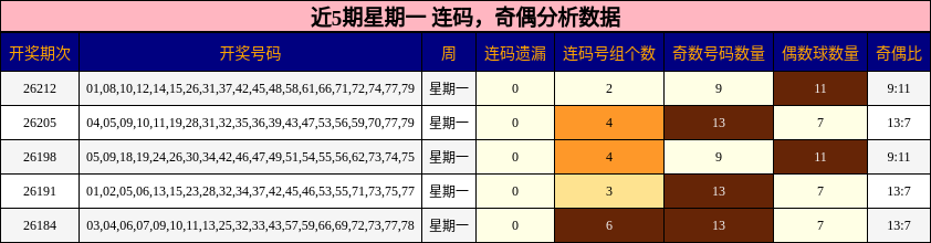 连码分析,奇偶分析