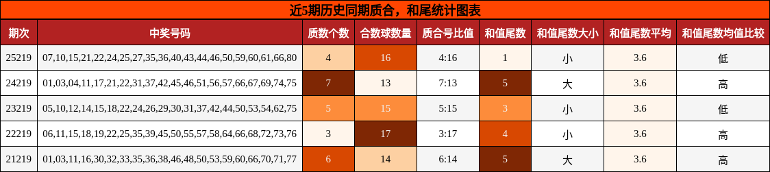 质合分析,和尾分析