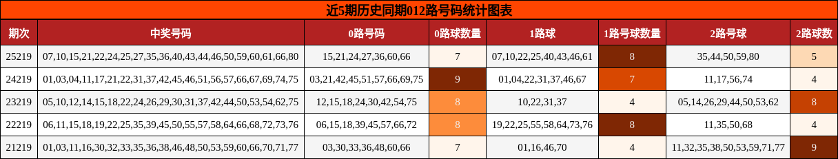 012路号码分析
