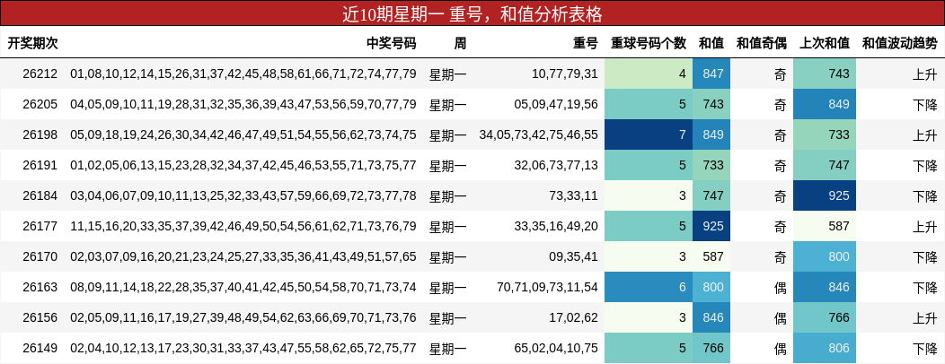 近10期星期一 重号，和值分析表格