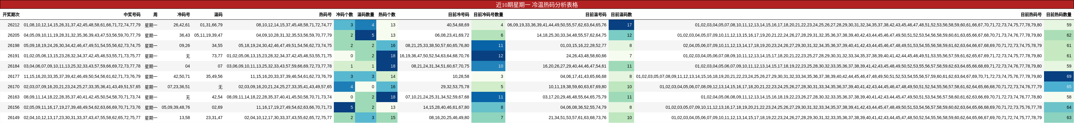 近10期星期一 冷温热码分析表格