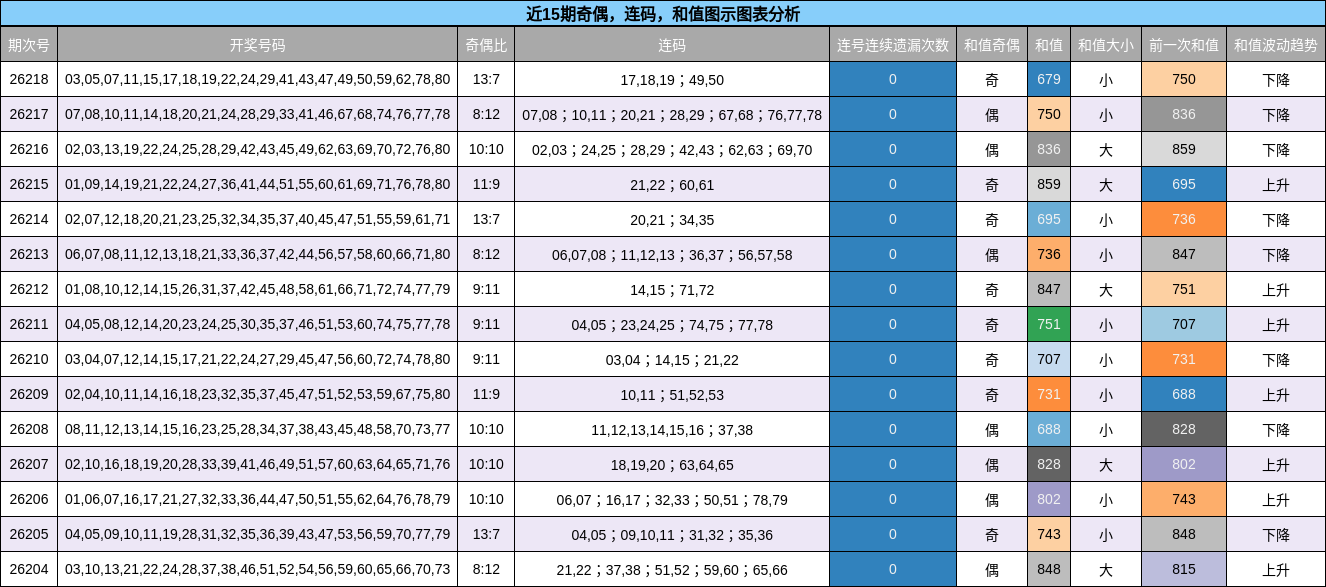 近15期奇偶，连码，和值图示图表分析