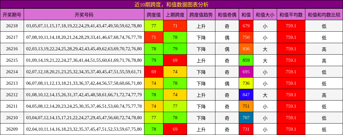 跨度分析，和值分析