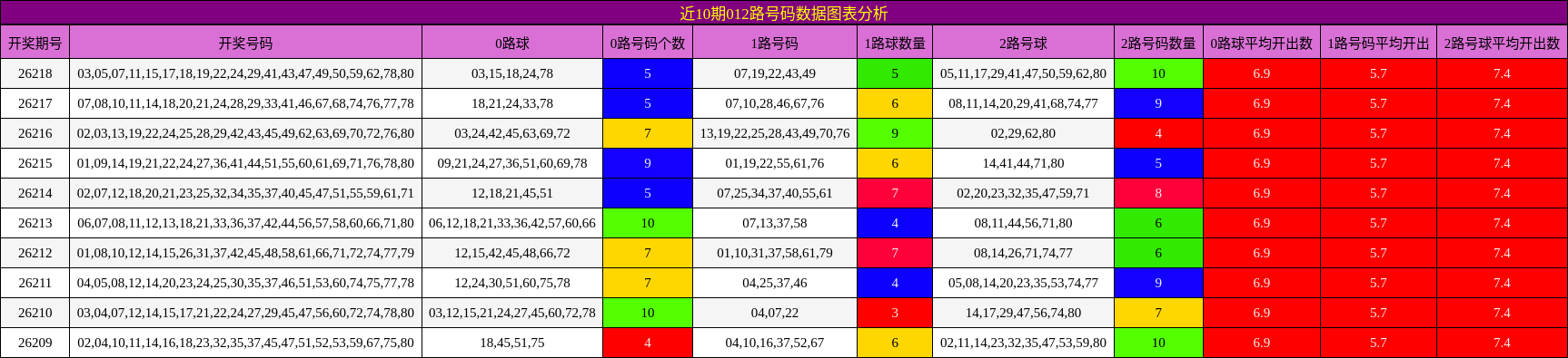 012路号码分析