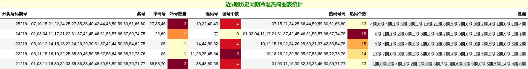 近5期历史同期冷温热码图表统计