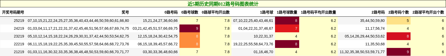 近5期历史同期012路号码图表统计