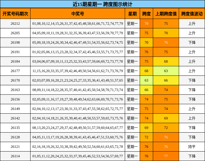 近15期星期一 跨度图示统计