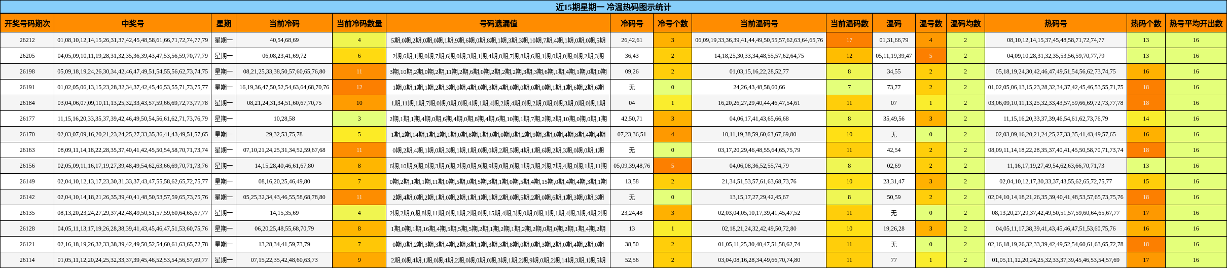 近15期星期一 冷温热码图示统计