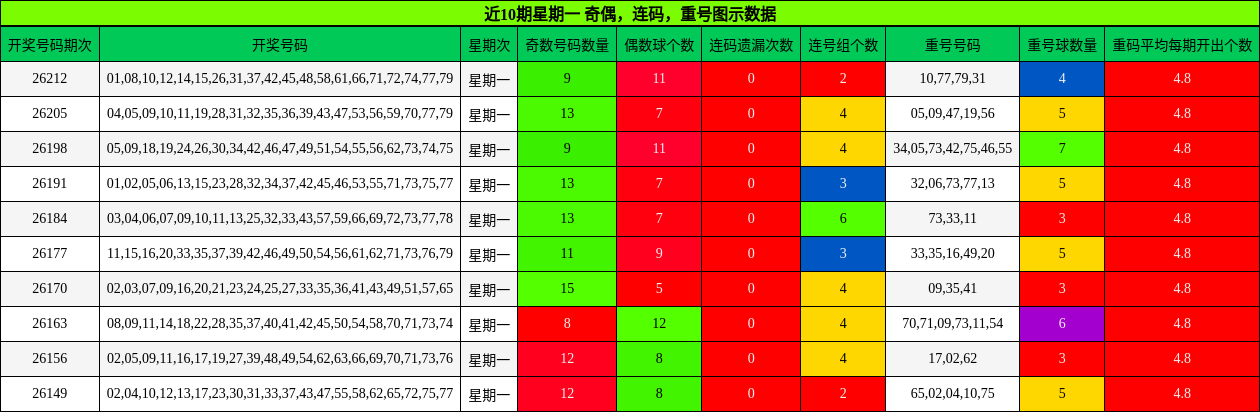 近10期星期一 奇偶,连码,重号图示数据