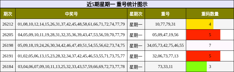 近5期星期一 重号统计图示