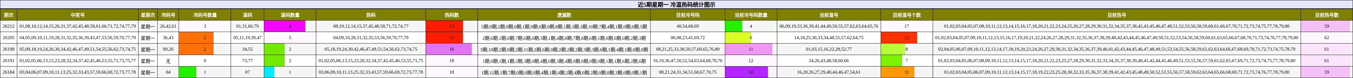 近5期星期一 冷温热码统计图示