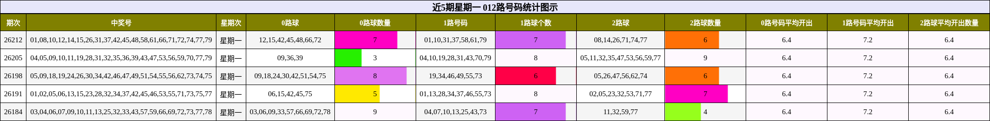 近5期星期一 012路号码统计图示