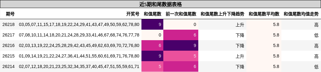 和尾分析