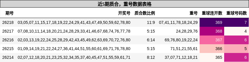 质合分析,重号分析