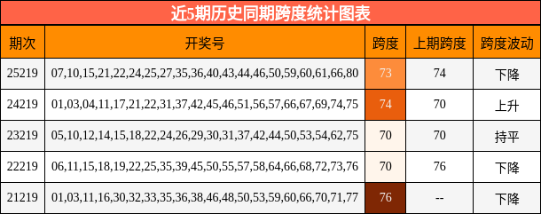 近5期历史同期跨度统计图表