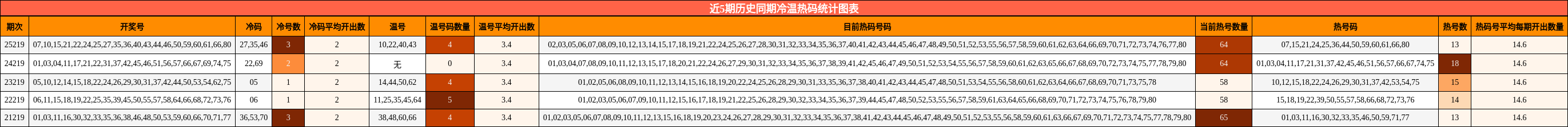 近5期历史同期冷温热码统计图表