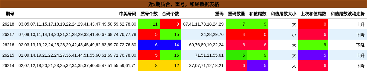 质合分析,重号分析,和尾分析