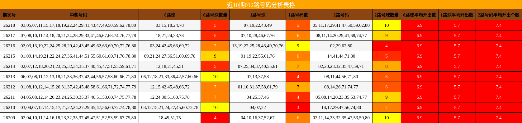 012路号码分析
