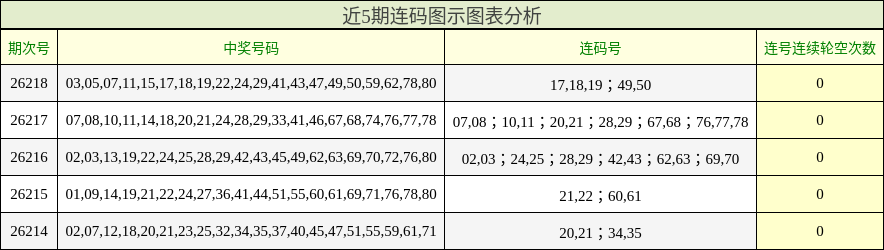 近5期连码图示图表分析