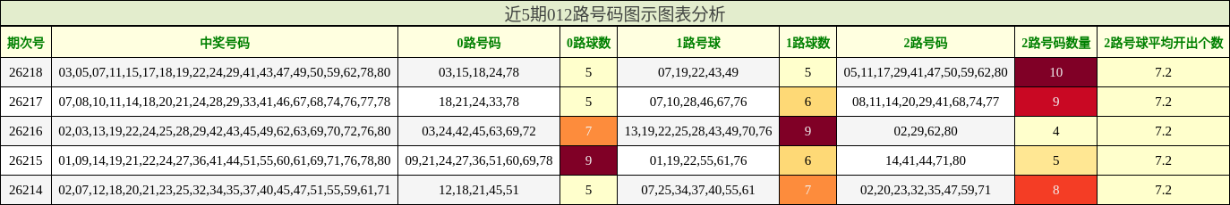近5期012路号码图示图表分析