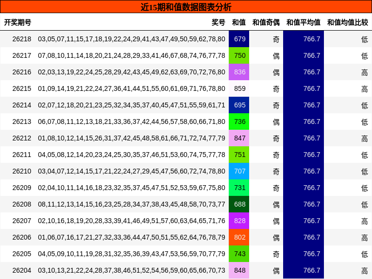 近15期和值数据图表分析