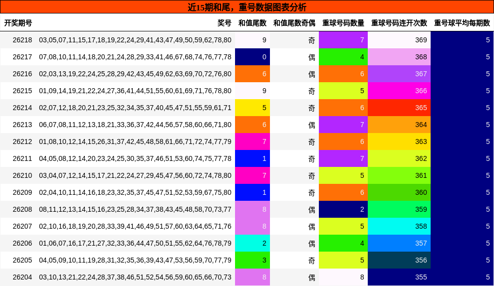 近15期和尾,重号数据图表分析