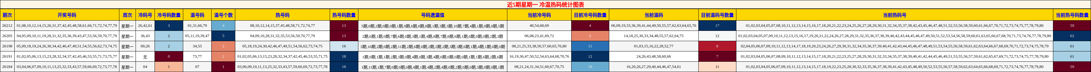 近5期星期一 冷温热码统计图表