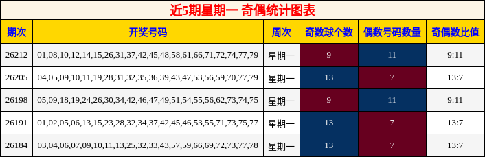 近5期星期一 奇偶统计图表
