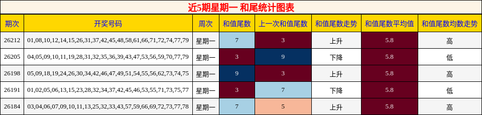 近5期星期一 和尾统计图表