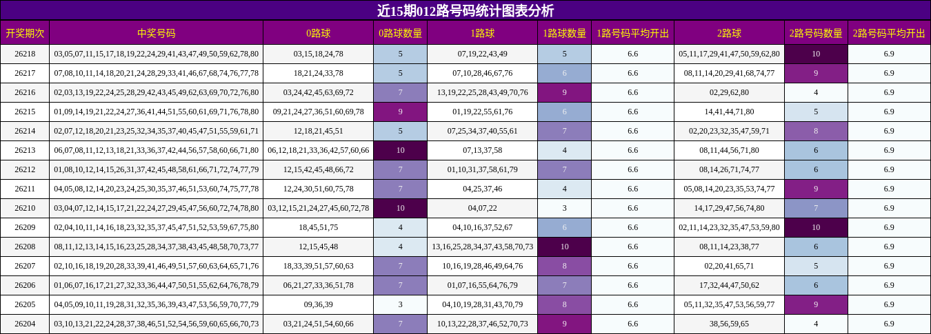 012路号码分析