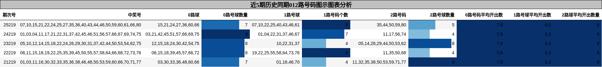 012路号码分析