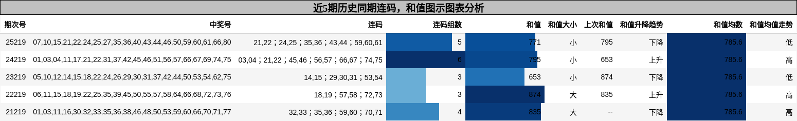 连码分析，和值分析