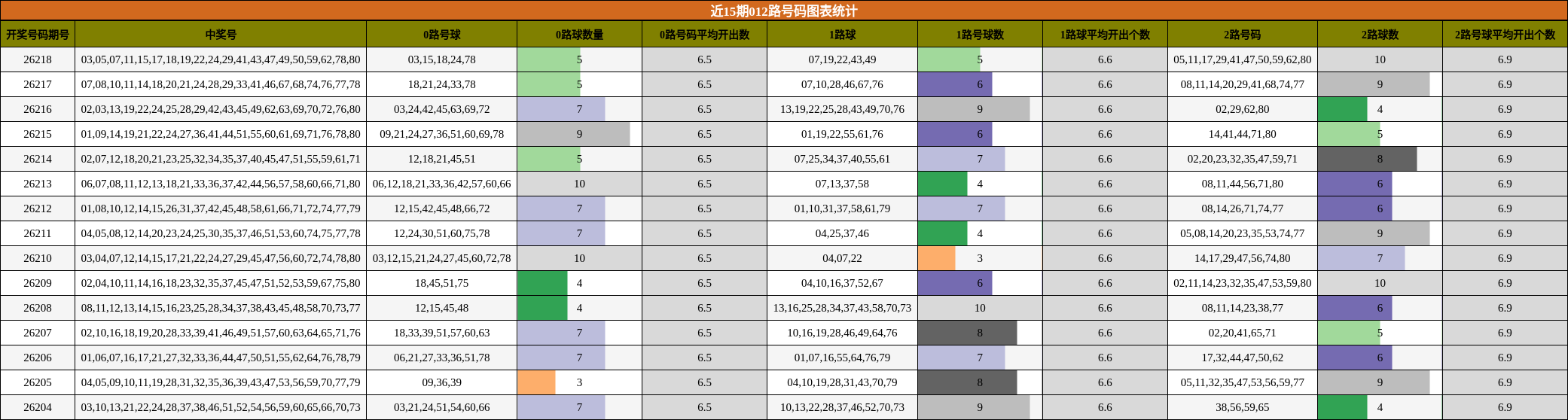 012路号码分析