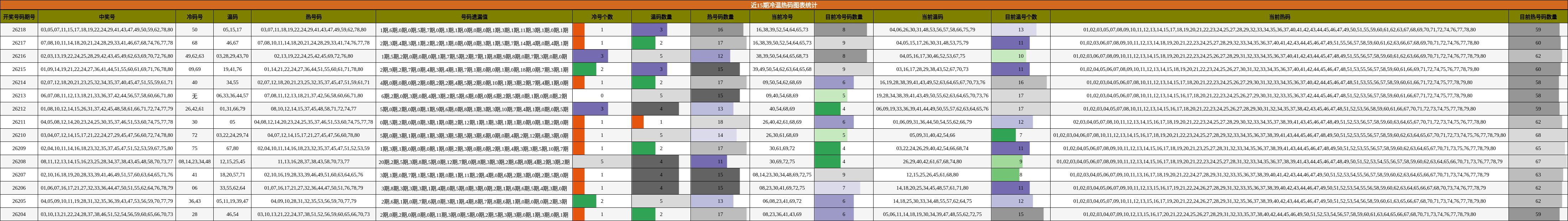 冷温热码分析
