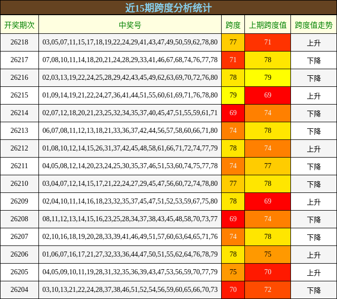 近15期跨度分析统计