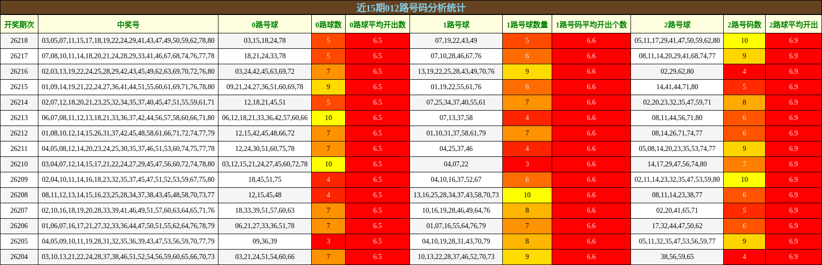 近15期012路号码分析统计