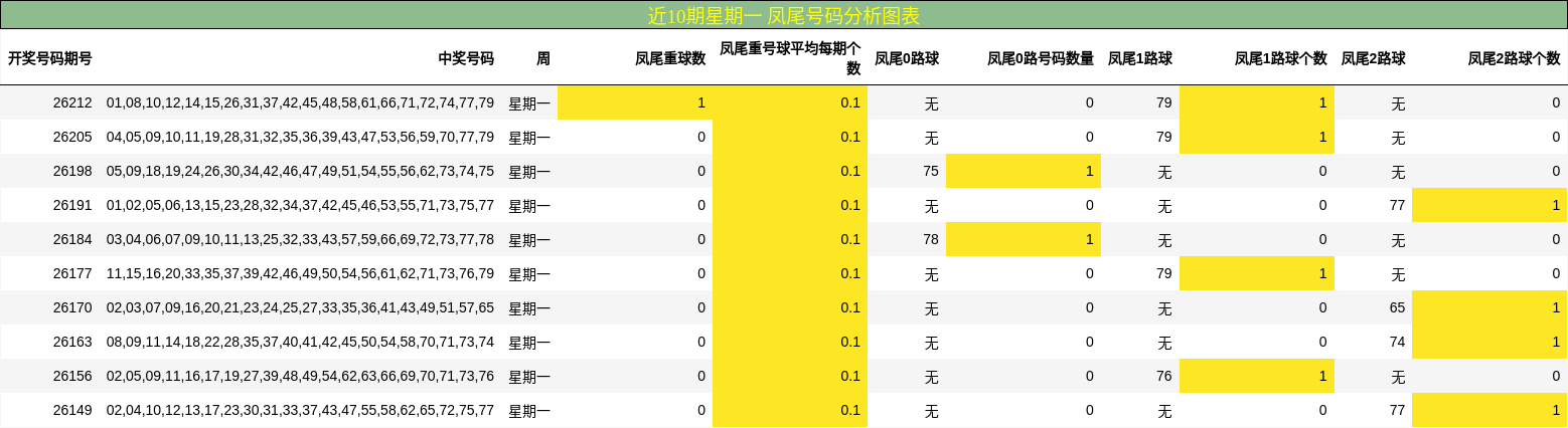 凤尾号码分析