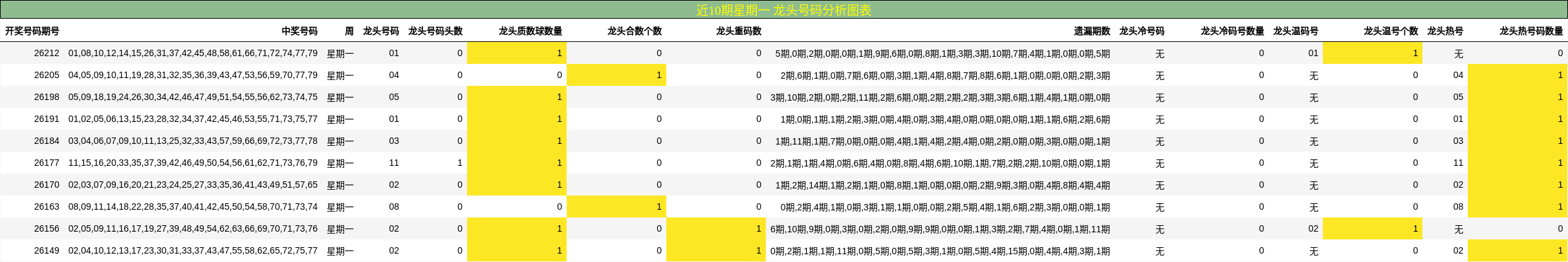 龙头号码分析