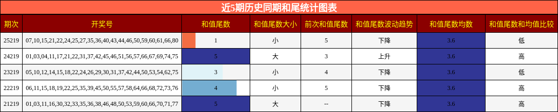 近5期历史同期和尾统计图表
