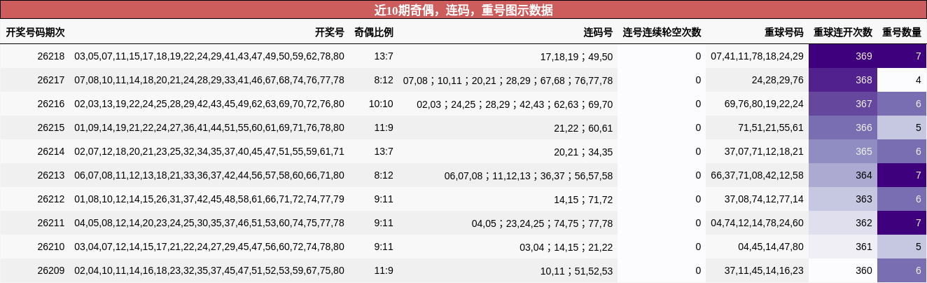 近10期奇偶,连码,重号图示数据