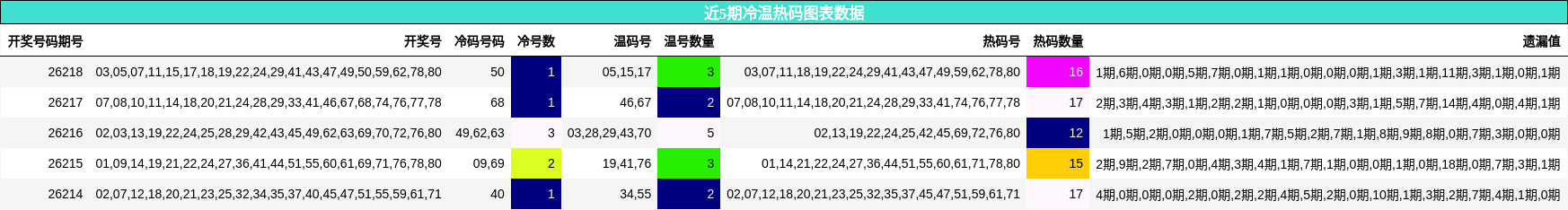 冷温热码分析